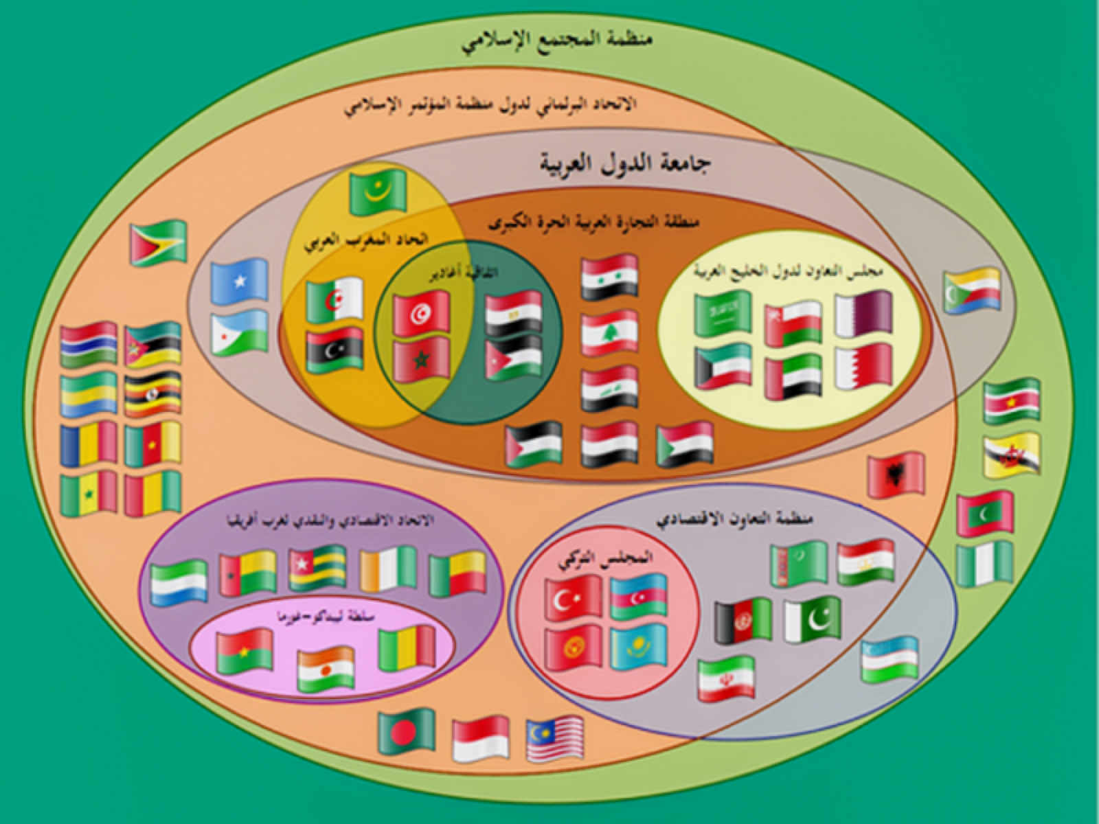 منظمات العالم الإسلامي